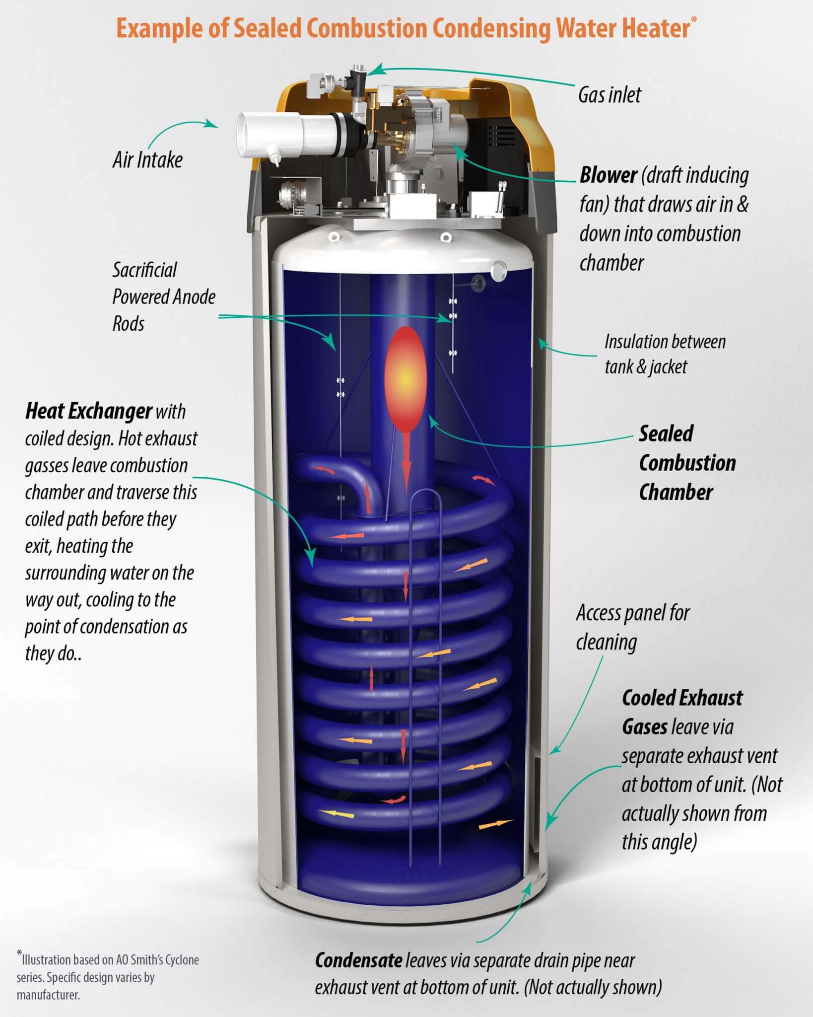 Benefits of a High Efficiency Hot Water Heater